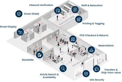 retail rfid systems|rfid used in retail stores.